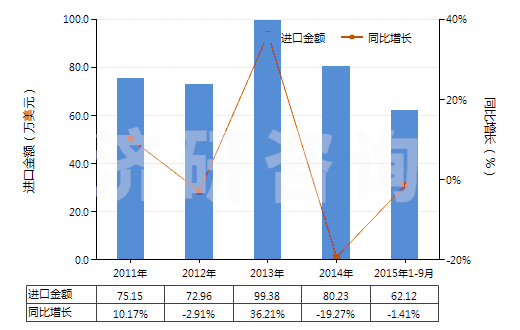 2011-2015年9月中國石灰石助熔劑（用于制造石灰或水泥的石灰石及其他鈣質(zhì)石）(HS25210000)進口總額及增速統(tǒng)計
